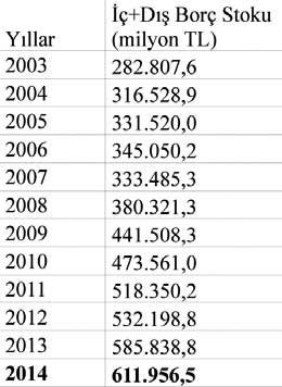 merkezi_hukumetin_dis_borc_stoku_2014_sonu.jpg